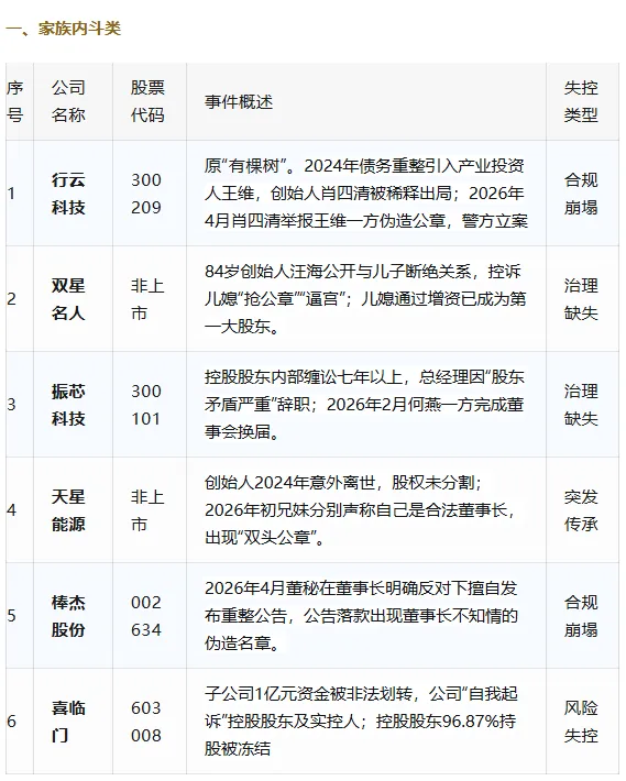 谁在夺走家族企业的控制权？近半个月15起失控事件的背后