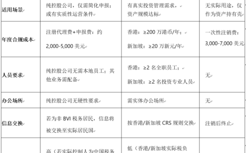 无商业实质离岸公司如何处理？CRS 2.0实操方案来了