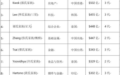从“造浪到隐身”：深度解析2026年彭博亚洲富豪家族榜的“在场者与缺席者”