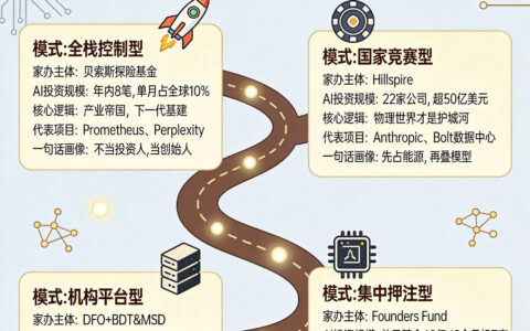 产业型家办正在改写AI投资的游戏规则