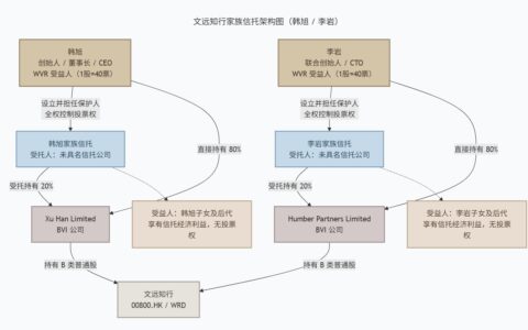 文远知行打了个样：股权装进家族信托，港交所为何放行了？