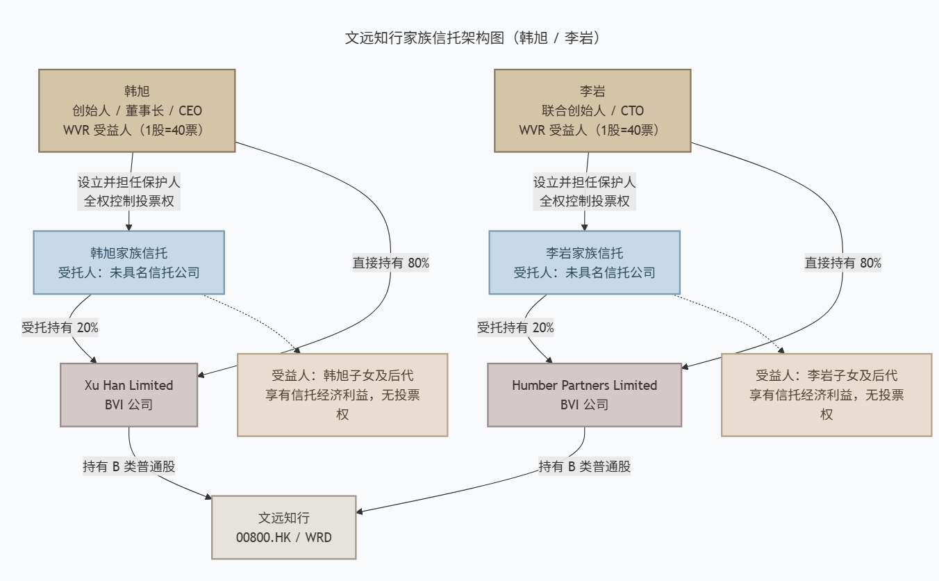 文远知行打了个样：股权装进家族信托，港交所为何放行了？