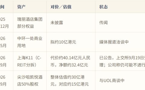 郑氏家族新世界再售资产：1443亿港元债务墙下，一场以月计的时间赛跑