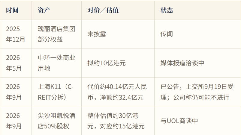 郑氏家族新世界再售资产：1443亿港元债务墙下，一场以月计的时间赛跑